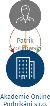 Akademie Online Podnikání s.r.o., IČO: 22132996: vizualizace vztahů osob a společností