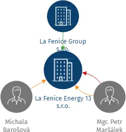 La Fenice Energy 13 s.r.o., IČO: 22104852: vizualizace vztahů osob a společností