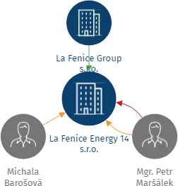 La Fenice Energy 14 s.r.o., IČO: 22104861: vizualizace vztahů osob a společností