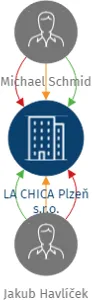 LA CHICA Plzeň s.r.o., IČO: 22109331: vizualizace vztahů osob a společností