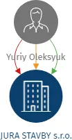JURA STAVBY s.r.o., IČO: 22124161: vizualizace vztahů osob a společností