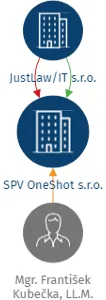 SPV OneShot s.r.o., IČO: 22137874: vizualizace vztahů osob a společností