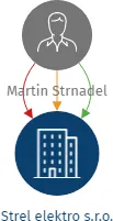 Strel elektro s.r.o., IČO: 22142550: vizualizace vztahů osob a společností