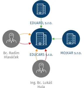 Vizualizace vztahů osob a společností - EDUCARS s.r.o.