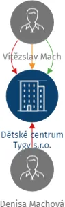 Dětské centrum Tygy s.r.o., IČO: 22148370: vizualizace vztahů osob a společností