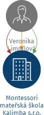 Montessori mateřská škola Kalimba s.r.o., IČO: 22144480: vizualizace vztahů osob a společností
