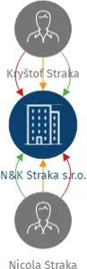 N&K Straka s.r.o., IČO: 22144340: vizualizace vztahů osob a společností