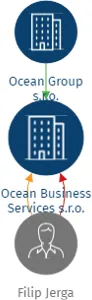 Ocean Business Services s.r.o., IČO: 22154485: vizualizace vztahů osob a společností