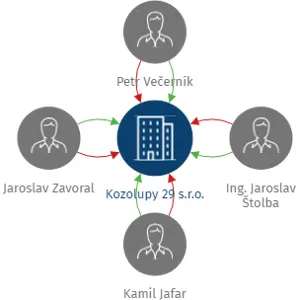 Kozolupy 29 s.r.o., IČO: 22151419: vizualizace vztahů osob a společností