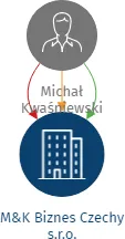 M&K Biznes Czechy s.r.o., IČO: 22167811: vizualizace vztahů osob a společností