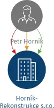 Horník-Rekonstrukce s.r.o., IČO: 22173137: vizualizace vztahů osob a společností