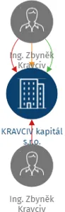 Vizualizace vztahů osob a společností - KRAVCIV kapitál s.r.o.