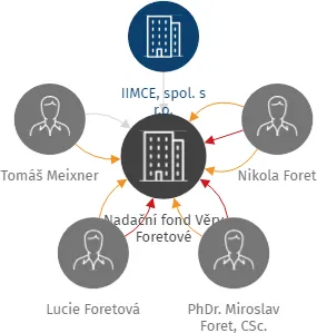 Nadační fond Věry Foretové, IČO: 22181873: vizualizace vztahů osob a společností