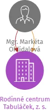 Rodinné centrum Tabuláček, z. s., IČO: 22148621: vizualizace vztahů osob a společností