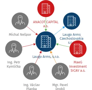 Vizualizace vztahů osob a společností - Laugo Arms, s.r.o.