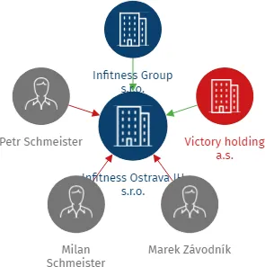 Infitness Ostrava JH s.r.o., IČO: 22187847: vizualizace vztahů osob a společností