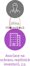 Asociace na ochranu realitních investorů, z.s., IČO: 22172475: vizualizace vztahů osob a společností