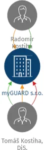 myGUARD s.r.o., IČO: 22181849: vizualizace vztahů osob a společností