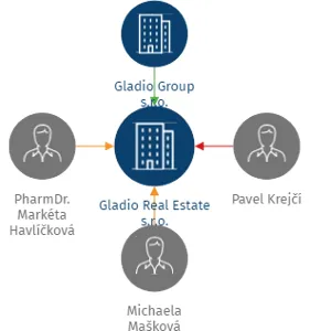 Gladio Real Estate s.r.o., IČO: 22181865: vizualizace vztahů osob a společností