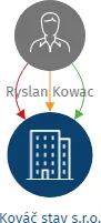 Kováč stav s.r.o., IČO: 22181792: vizualizace vztahů osob a společností