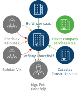 Letňany Choceňská s.r.o., IČO: 22186387: vizualizace vztahů osob a společností