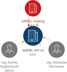 GARTAL SPV 05 s.r.o., IČO: 22195611: vizualizace vztahů osob a společností
