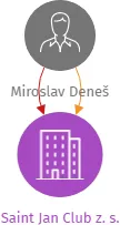Saint Jan Club z. s., IČO: 22146598: vizualizace vztahů osob a společností