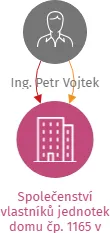 Vizualizace vztahů osob a společností - Společenství vlastníků jednotek domu čp. 1165 v Litvínově