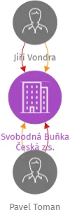 Svobodná Buňka Česká z.s., IČO: 22179321: vizualizace vztahů osob a společností