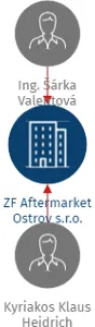 ZF Aftermarket Ostrov s.r.o., IČO: 22200452: vizualizace vztahů osob a společností