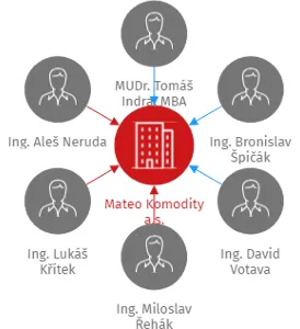 Mateo Komodity a.s., IČO: 22201157: vizualizace vztahů osob a společností