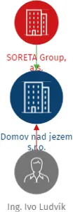 Domov nad jezem s.r.o., IČO: 22209191: vizualizace vztahů osob a společností