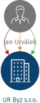 UR Byz s.r.o., IČO: 22201262: vizualizace vztahů osob a společností