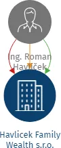 Havlicek Family Wealth s.r.o., IČO: 22201335: vizualizace vztahů osob a společností