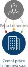 Zemní práce Lefnerová s.r.o., IČO: 22203575: vizualizace vztahů osob a společností