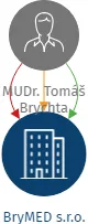 Vizualizace vztahů osob a společností - BryMED s.r.o.