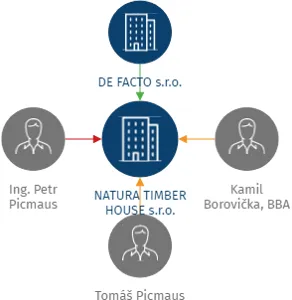 NATURA TIMBER HOUSE s.r.o., IČO: 22202455: vizualizace vztahů osob a společností