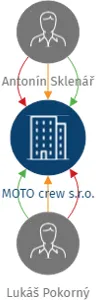 Vizualizace vztahů osob a společností - MOTO crew s.r.o.