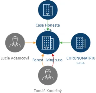 Vizualizace vztahů osob a společností - Forest living s.r.o.