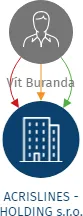 Vizualizace vztahů osob a společností - ACRISLINES - HOLDING s.r.o.