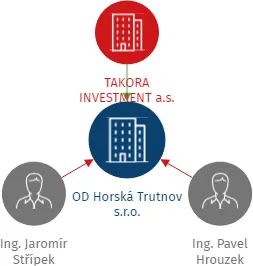 OD Horská Trutnov s.r.o., IČO: 22246037: vizualizace vztahů osob a společností
