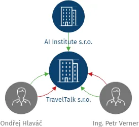 TravelTalk s.r.o., IČO: 22258981: vizualizace vztahů osob a společností