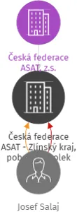 Česká federace ASAT - Zlínský kraj, pobočný spolek, IČO: 22242716: vizualizace vztahů osob a společností