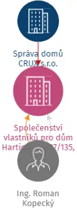 Vizualizace vztahů osob a společností - Společenství vlastníků pro dům Hartigova 1827/135, Praha 3