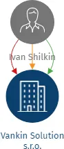 Vankin Solution s.r.o., IČO: 22270256: vizualizace vztahů osob a společností