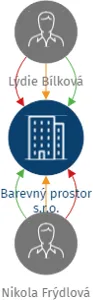 Barevný prostor s.r.o., IČO: 22285857: vizualizace vztahů osob a společností