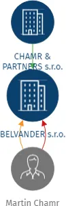 BELVANDER s.r.o., IČO: 22279741: vizualizace vztahů osob a společností