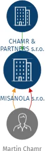 MISANOLA s.r.o., IČO: 22279679: vizualizace vztahů osob a společností