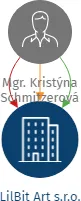 LilBit Art s.r.o., IČO: 22284311: vizualizace vztahů osob a společností