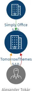 TomorrowThemes s.r.o., IČO: 22289071: vizualizace vztahů osob a společností